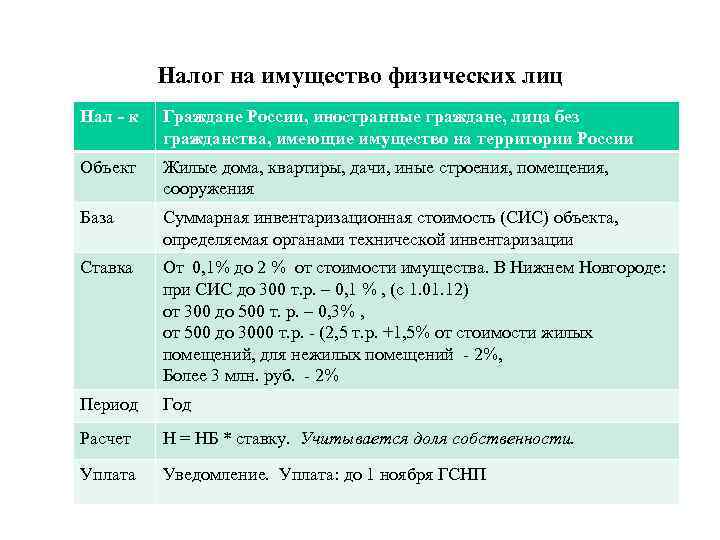 Как рассчитать налог на имущество: физических лиц и организаций :: businessman.ru