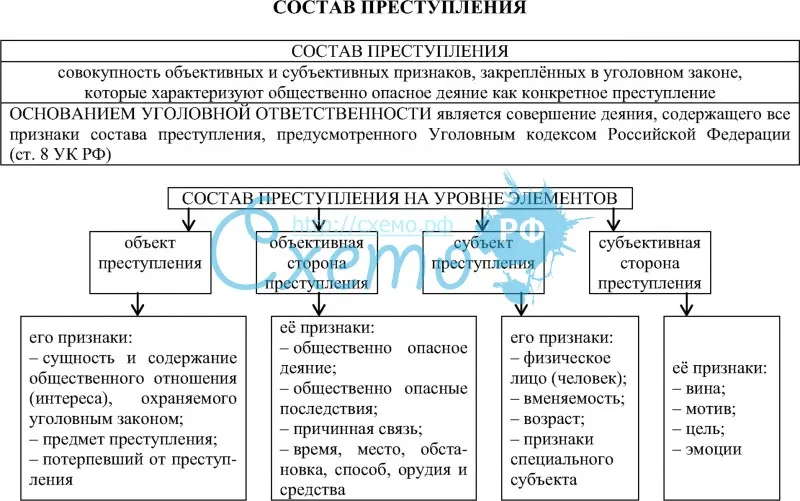 Пользуясь учебником составьте развернутую схему виды преступлений по уголовному кодексу рф