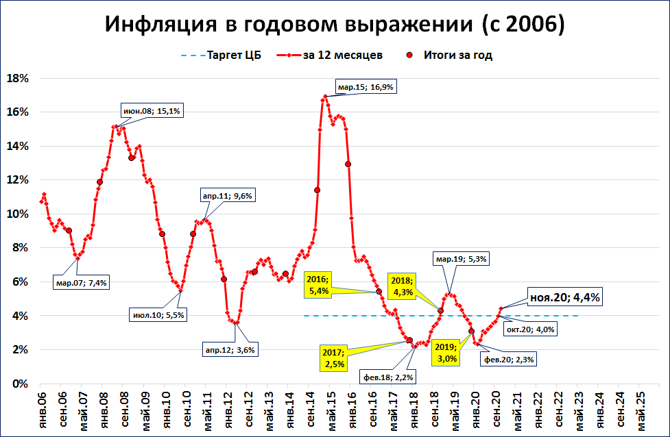 Уровень инфляции в россии по годам - росстат