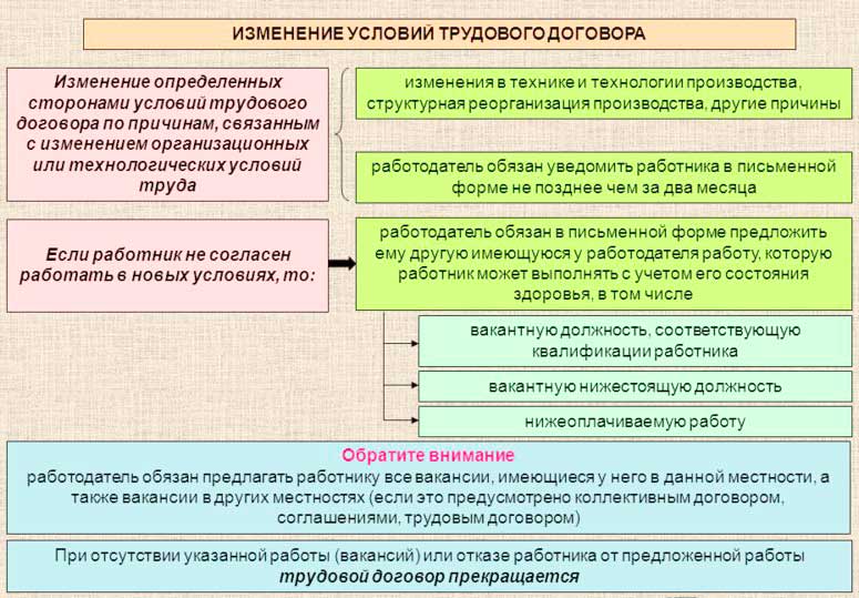Существенные условия трудового договора и их изменение :: businessman.ru