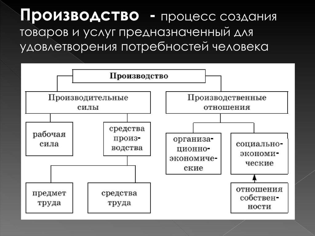 Какой фактор производства может быть проиллюстрирован с помощью данного изображения строитель