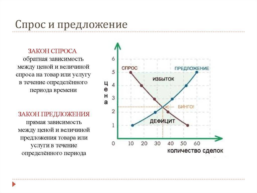 Законы рынка. спрос и предложение :: businessman.ru