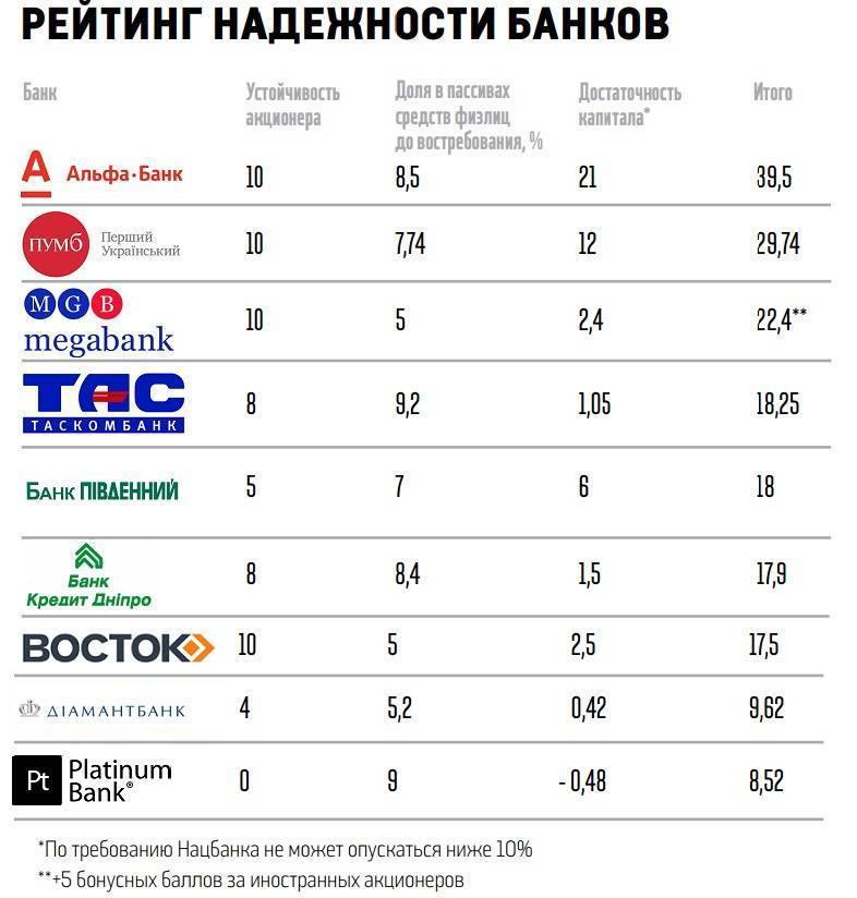 Рейтинг лучших банков россии на 2022 год. обзор достоинств и недостатков
