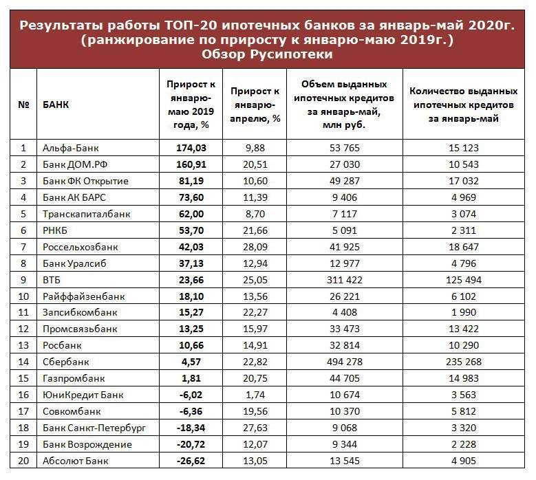 Список системообразующих банков россии в 2020 году по официальным данным цб