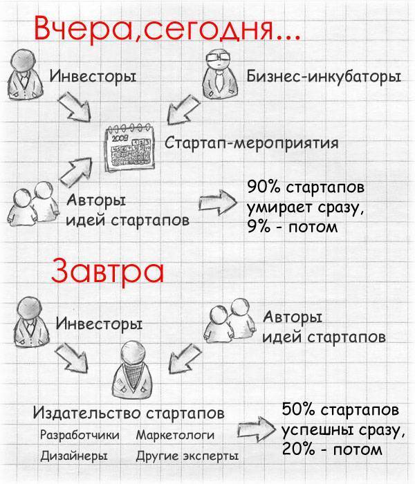 Как сделать стартап проект