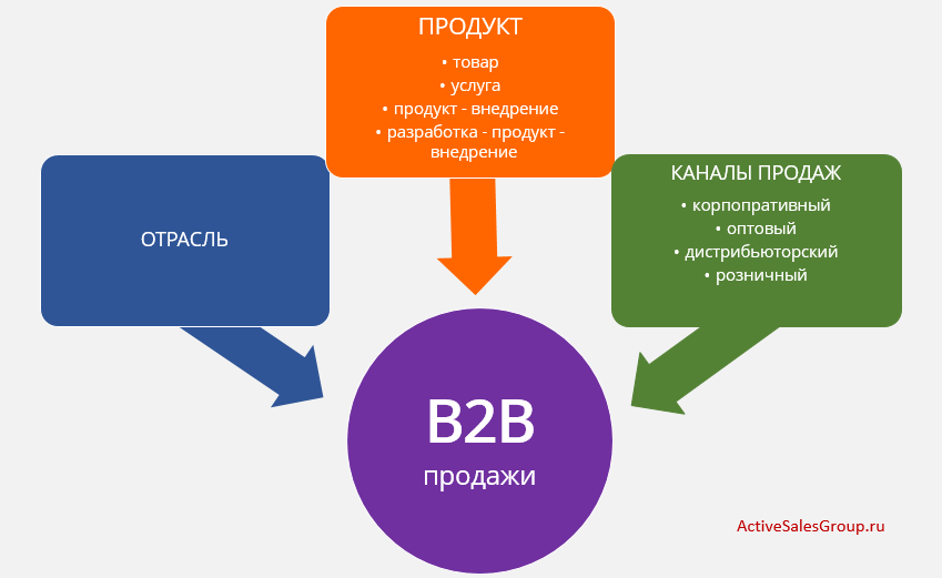 B2b b2c что это такое, что означает и чем отличаются
b2b b2c что это такое, что означает и чем отличаются