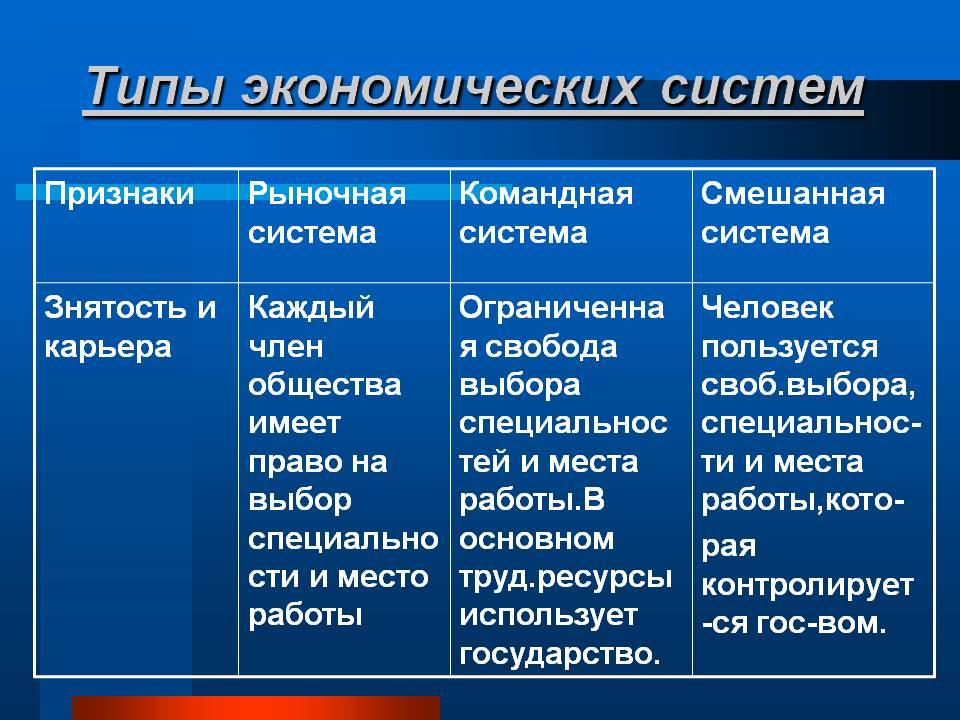 Понятие и основные типы экономических систем :: businessman.ru