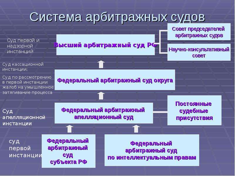 Составьте схему системы федеральных арбитражных судов российской федерации