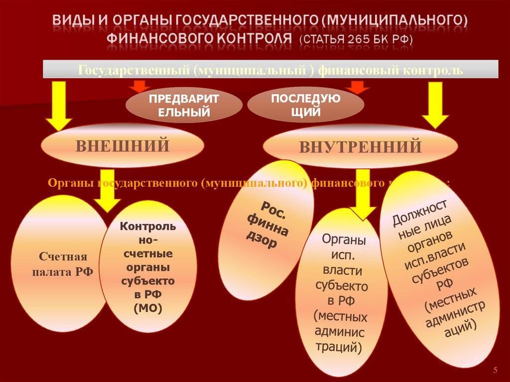 Тема 3. финансовый контроль в российской федерации