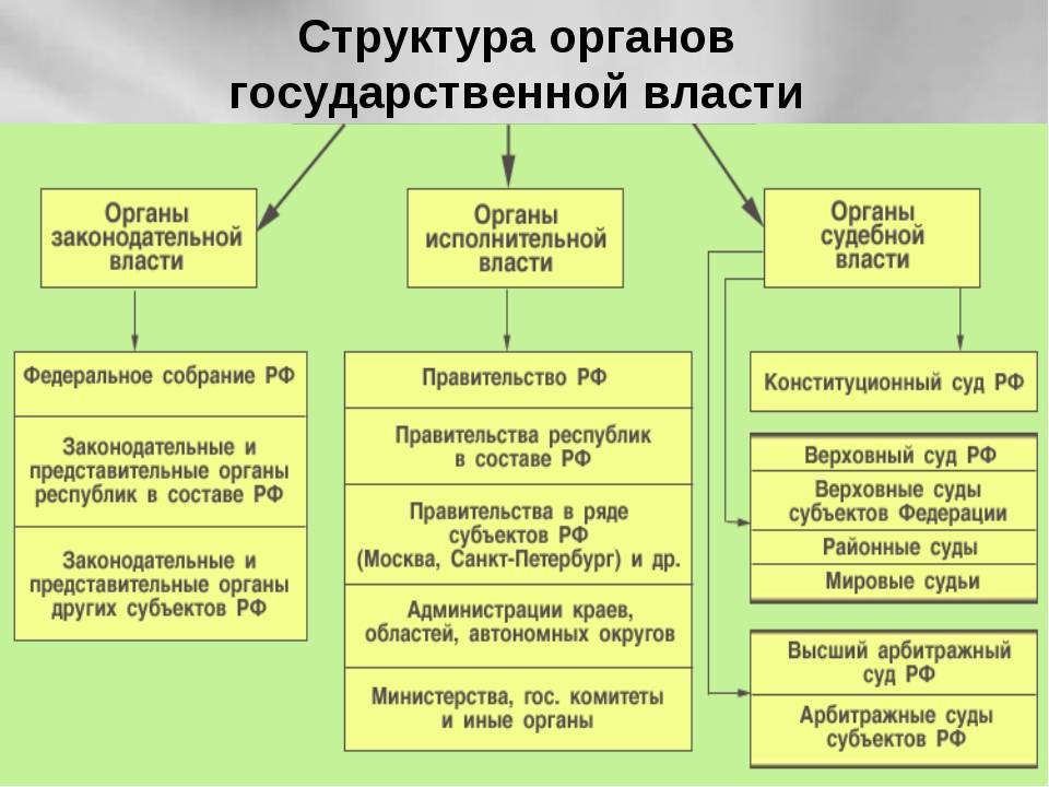 Система органов государственной власти рф - структура и функции законодательных, исполнительных, судебных органов управления