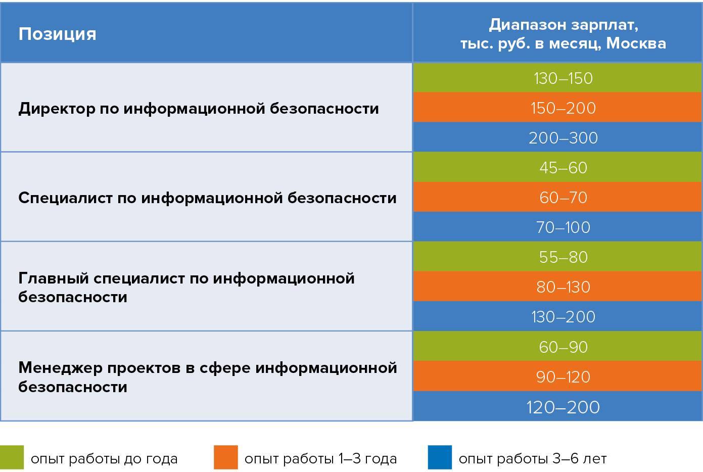 Средняя зарплата разработчика по в россии, сша и европе в 2022 году
