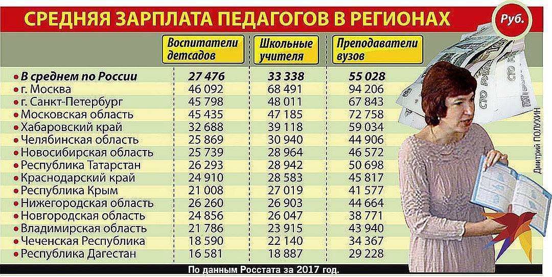 Сколько зарабатывает учитель начальных классов в россии?