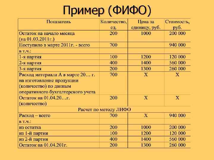Учет по методу фифо. метод фифо: определение, применение