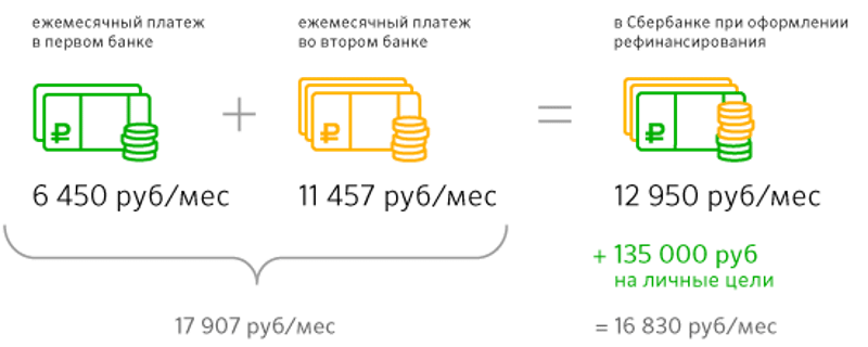 Какой банк одобряет рефинансирование. Рефинансирование кредита в Сбербанке. Как рефинансировать кредит Сбербанка. Сбербанк перекредитование займов. Рефинансирование кредитной карты Сбербанка в Сбербанке.