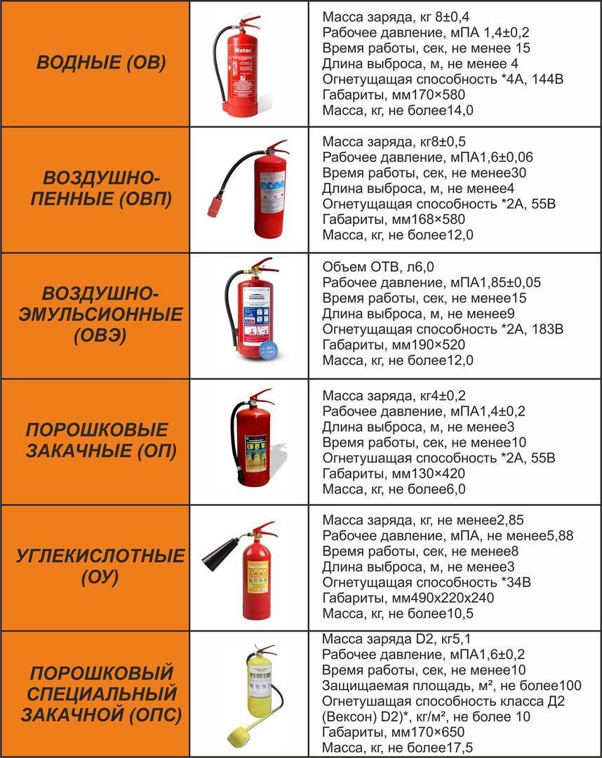 Типы и виды огнетушителей, их применение и назначение :: businessman.ru