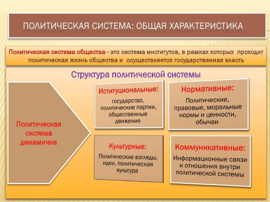Подсистемы политической системы общества: понятие, функции и элементы :: businessman.ru