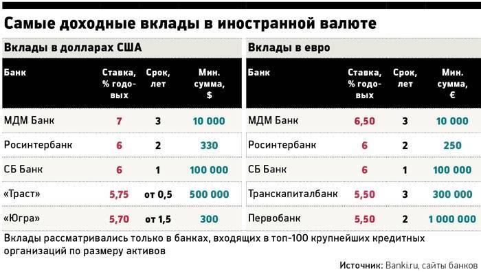 Вклады в долларах сша ставки на  04.12.2021, выгодные долларовые вклады | банки.ру