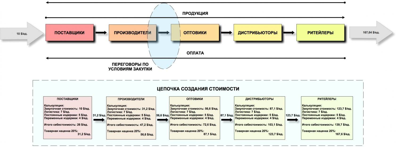 Цепочка поставок дистрибьюторов схема