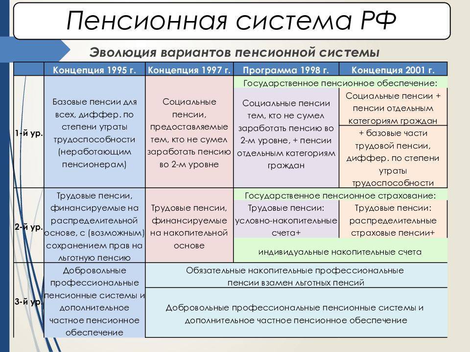 Пенсионные реформы в россии: этапы формирования по годам и последние изменения