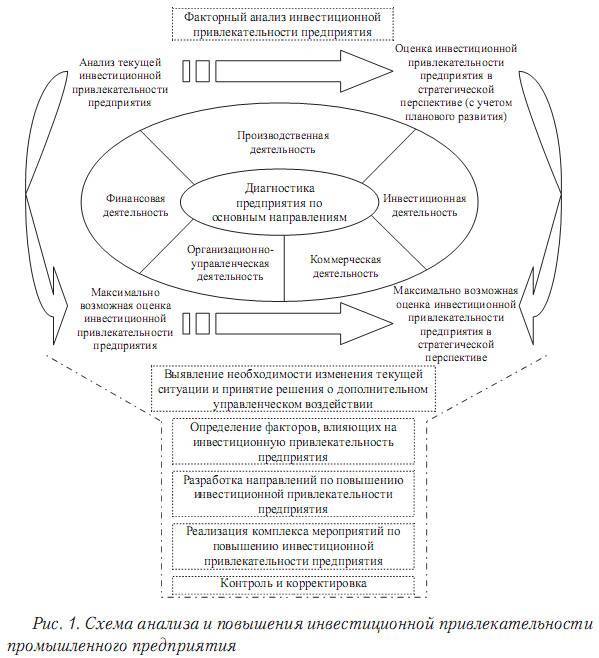 Предприятия анализа оценки. Показатели инвестиционной привлекательности компании. Алгоритм оценки инвестиционной привлекательности предприятия. Анализ инвестиционной привлекательности предприятия. Схема инвестиционного анализа.