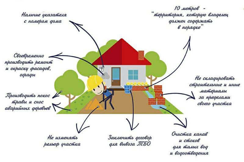 Внутридомовая территория многоквартирного дома. что такое придомовая территория? важные условия определения