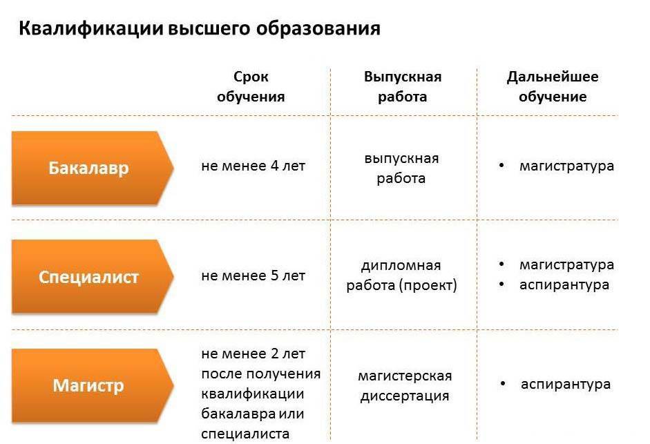 Уровни высшего образования в россии: бакалавриат, магистратура, специалитет, аспирантура