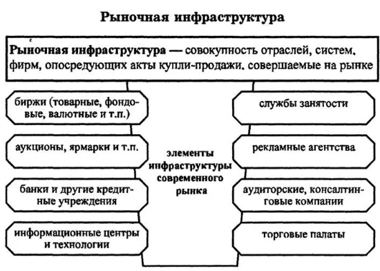 Инфраструктура рынка. функции и структура рынка :: syl.ru