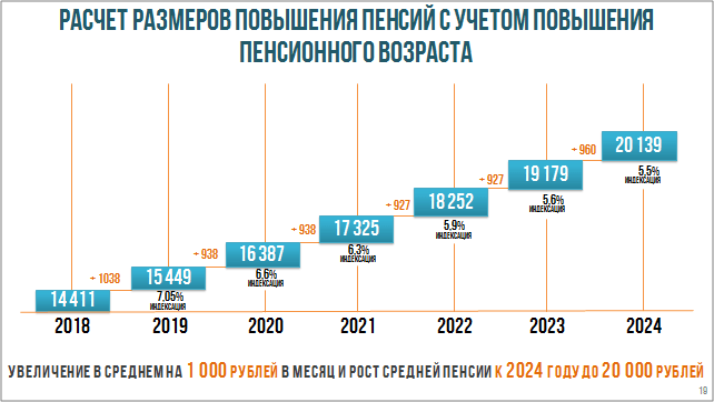 «размеры выплат будут проиндексированы»: средняя пенсия по старости в россии вырастет до 18,5 тысячи рублей в 2022 году