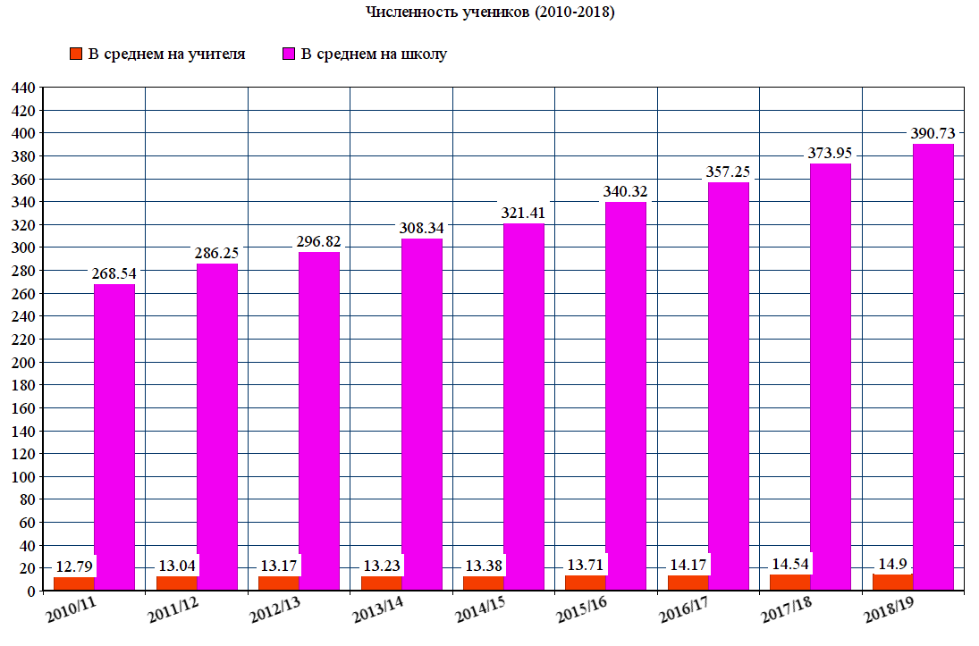 Статистика:численность школ в россии