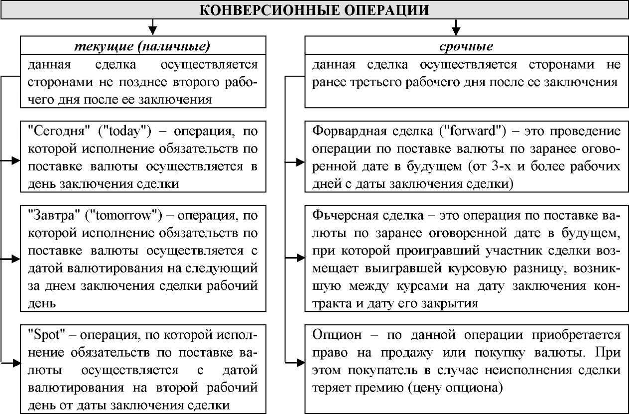 Конверсионные операции - это... виды конверсионных операций :: businessman.ru