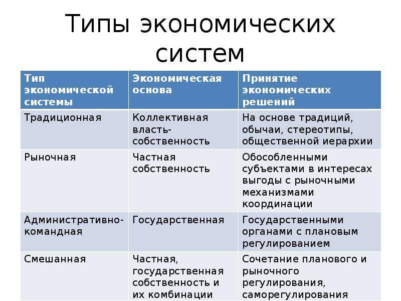 Основные типы экономических систем (таблица)