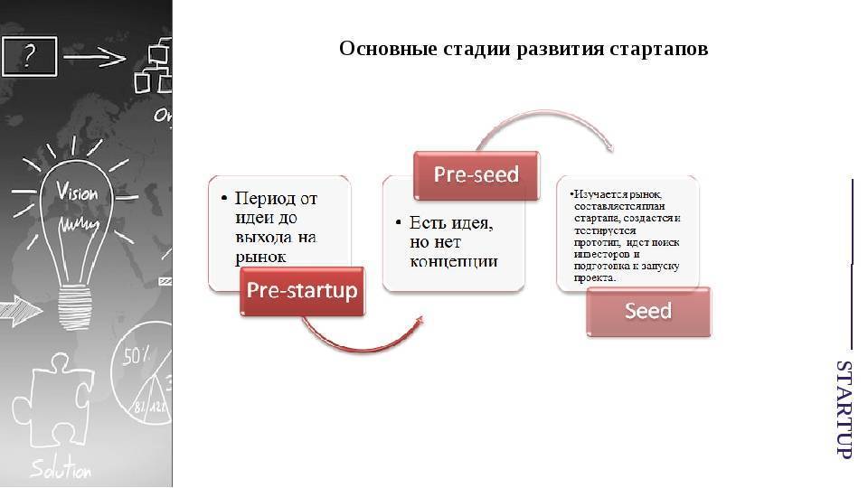 Стадии разработки стартап проекта