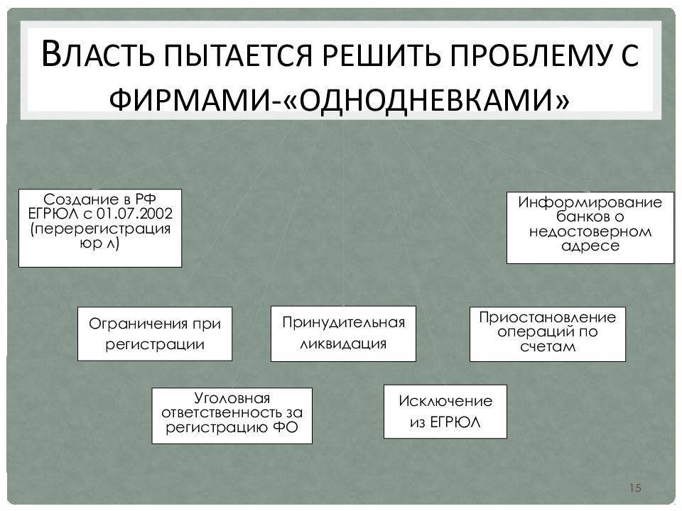 Фирмы однодневки схемы