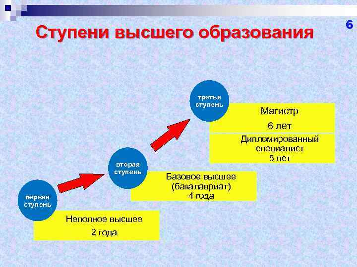 Система образования в россии ️ ступени и уровни образования