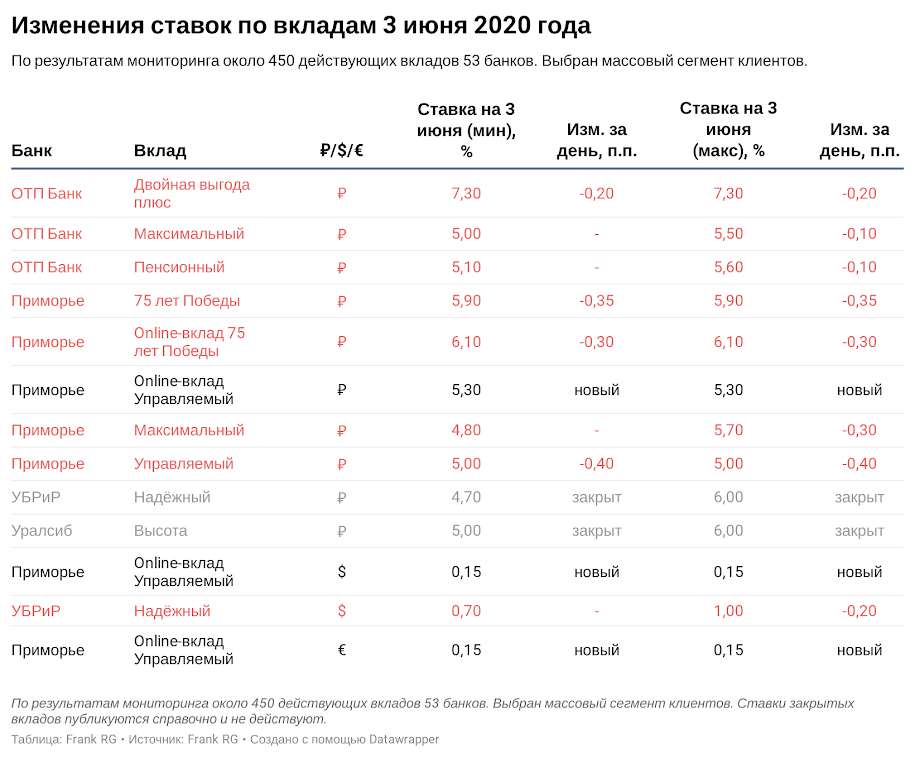 Процентные ставки по вкладам в банках на сегодня - самые выгодные предложения банков россии