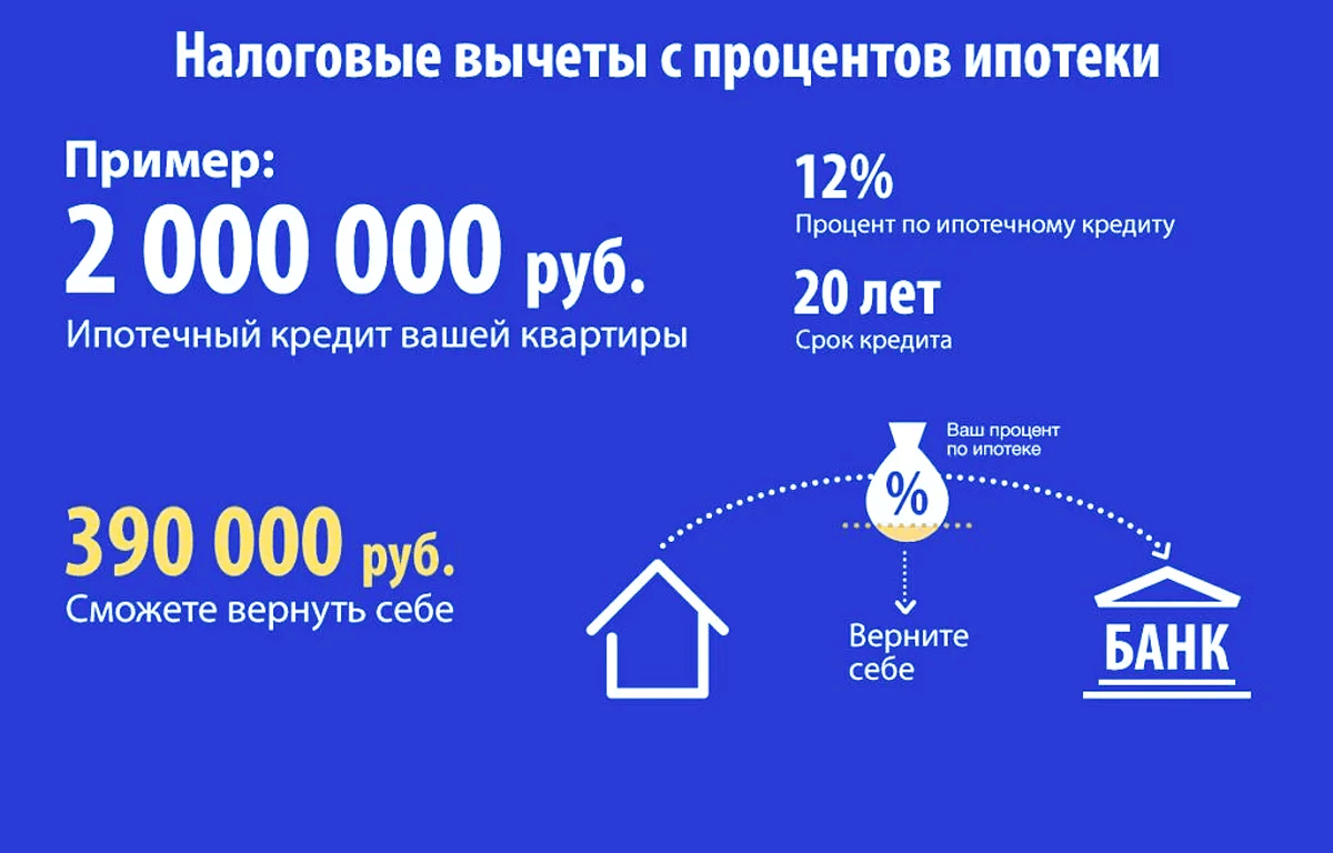 Как вернуть проценты по ипотеке: инструкция по возврату ндфл