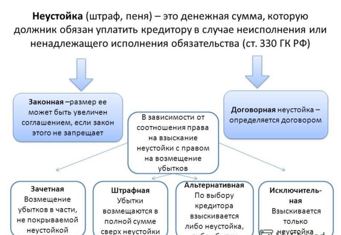 Схема виды неустойки