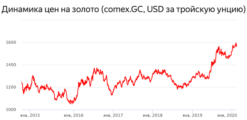 Динамика цен на золото 2024. Динамика золота за 5 лет. Динамика инвестиционных монет.