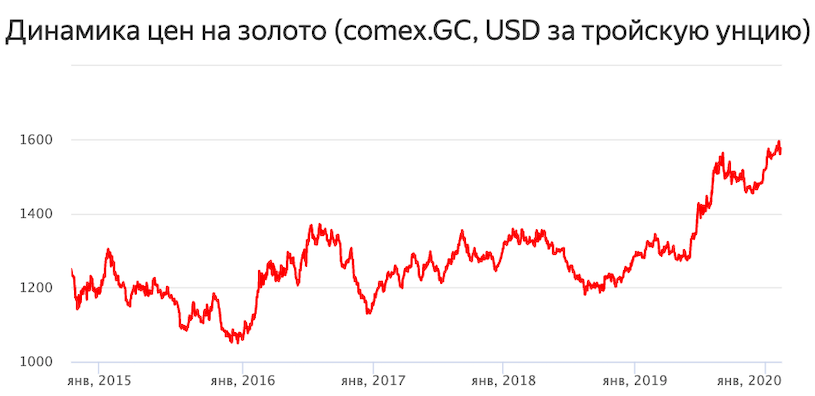 Динамика цен на золото в 2024 году