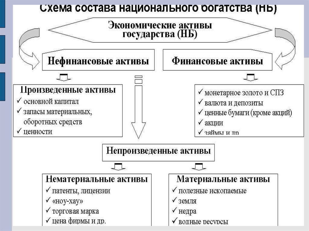 Нефинансовые активы. произведенные и непроизводственные активы :: businessman.ru