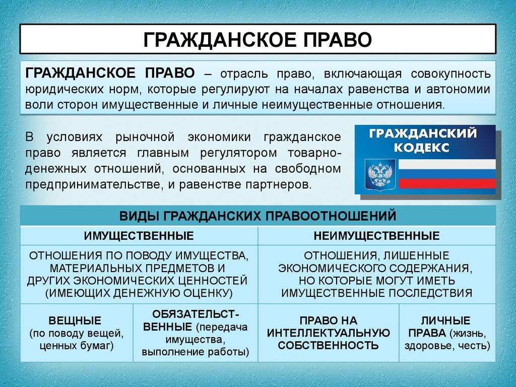 Определение гк. Гражданское право. Отрасли гражданского права. Гражданские права. Гражданское право отрасли.