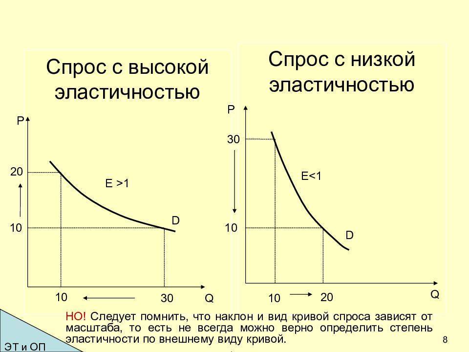 Эластичный, неэластичный и другие разновидности спроса (с примерами) - sprintinvest.ru