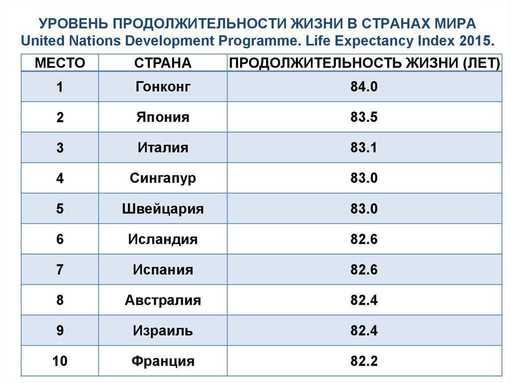 Средняя продолжительность жизни в россии и других странах — рейтинг