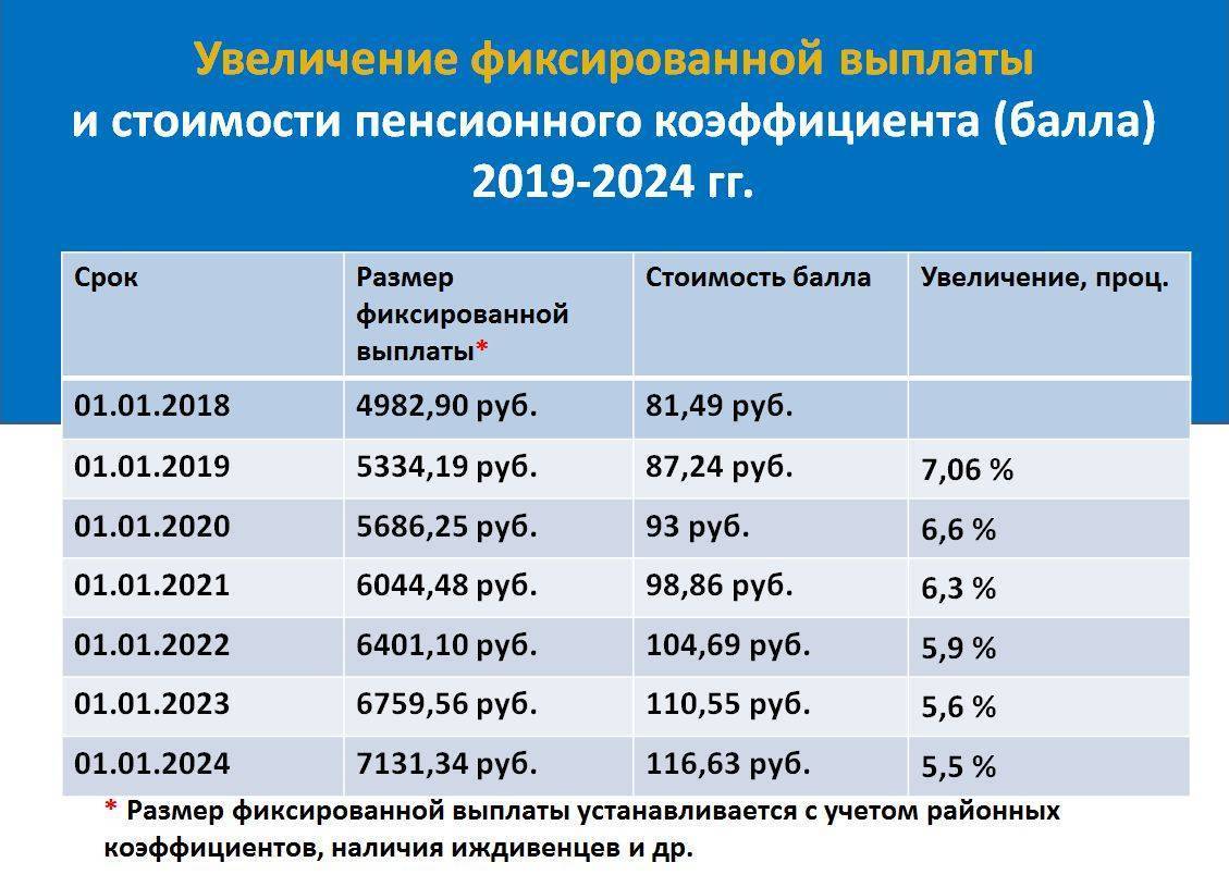 Пенсионные баллы по годам