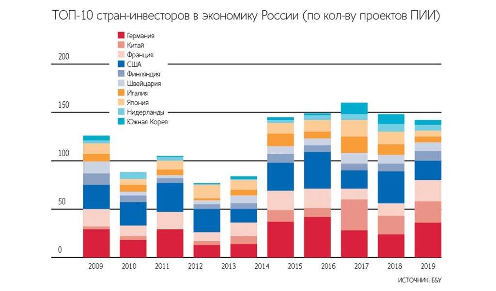 Список российских фондов прямых инвестиций — проверенных временем и новых