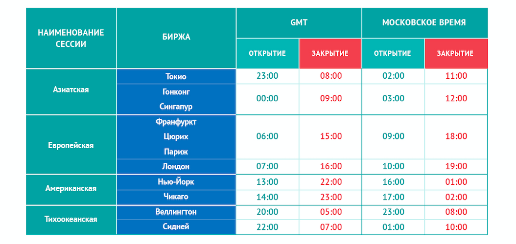 График работы московской биржи 2022: подробное расписание для секций
