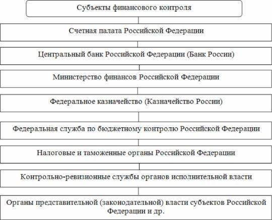 Понятие финансового контроля: проблема определения | статья в журнале «молодой ученый»