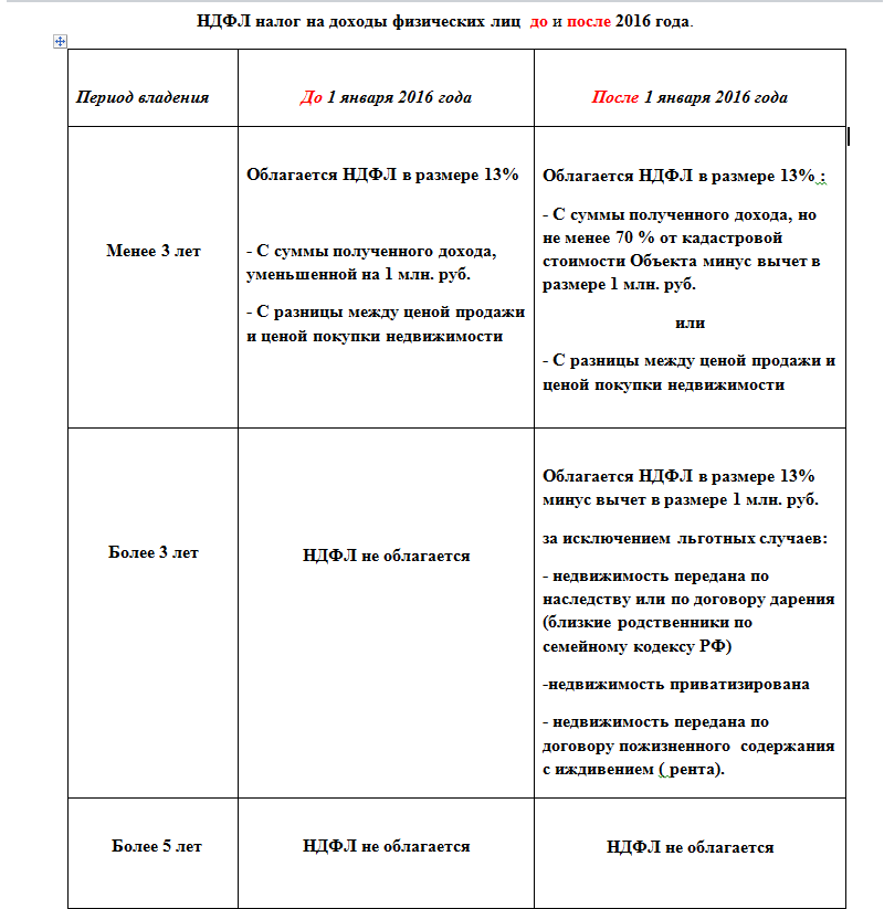 Какая Сумма Облагается Налогом При Продаже Автомобиля