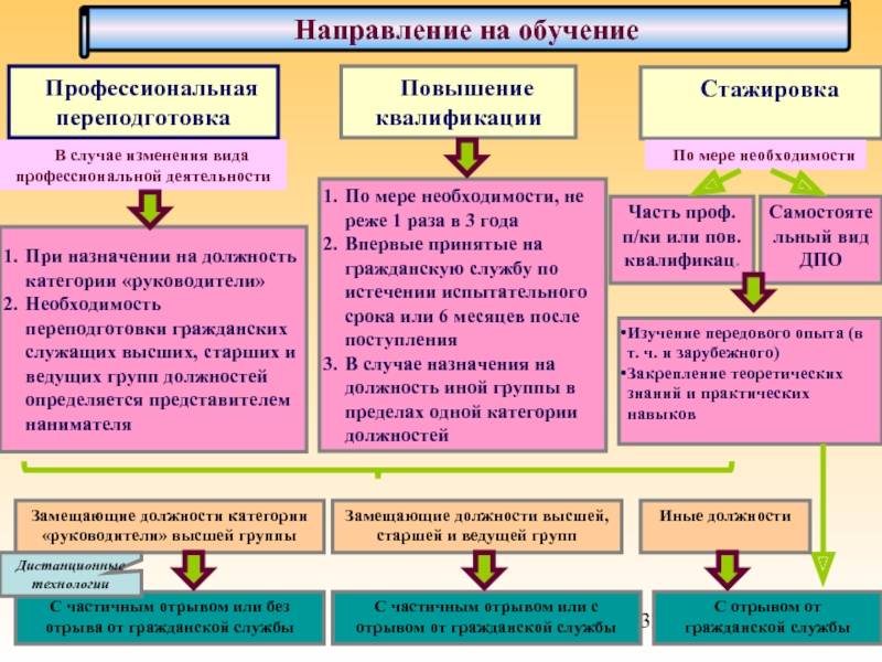 Переквалификация - это... определение, особенности, виды и требования
