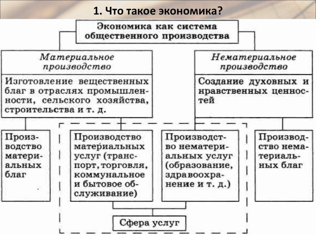 Материальные и нематериальные блага и их особенности. производство и потребление